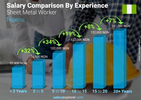 sheet metal workers salary